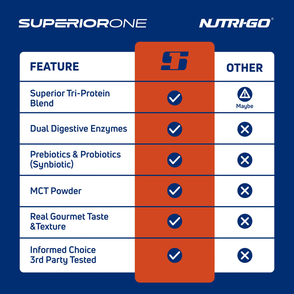 Comparison chart between SuperiorOne and NutriGO with features listed on a blue background. Muscle Mecca