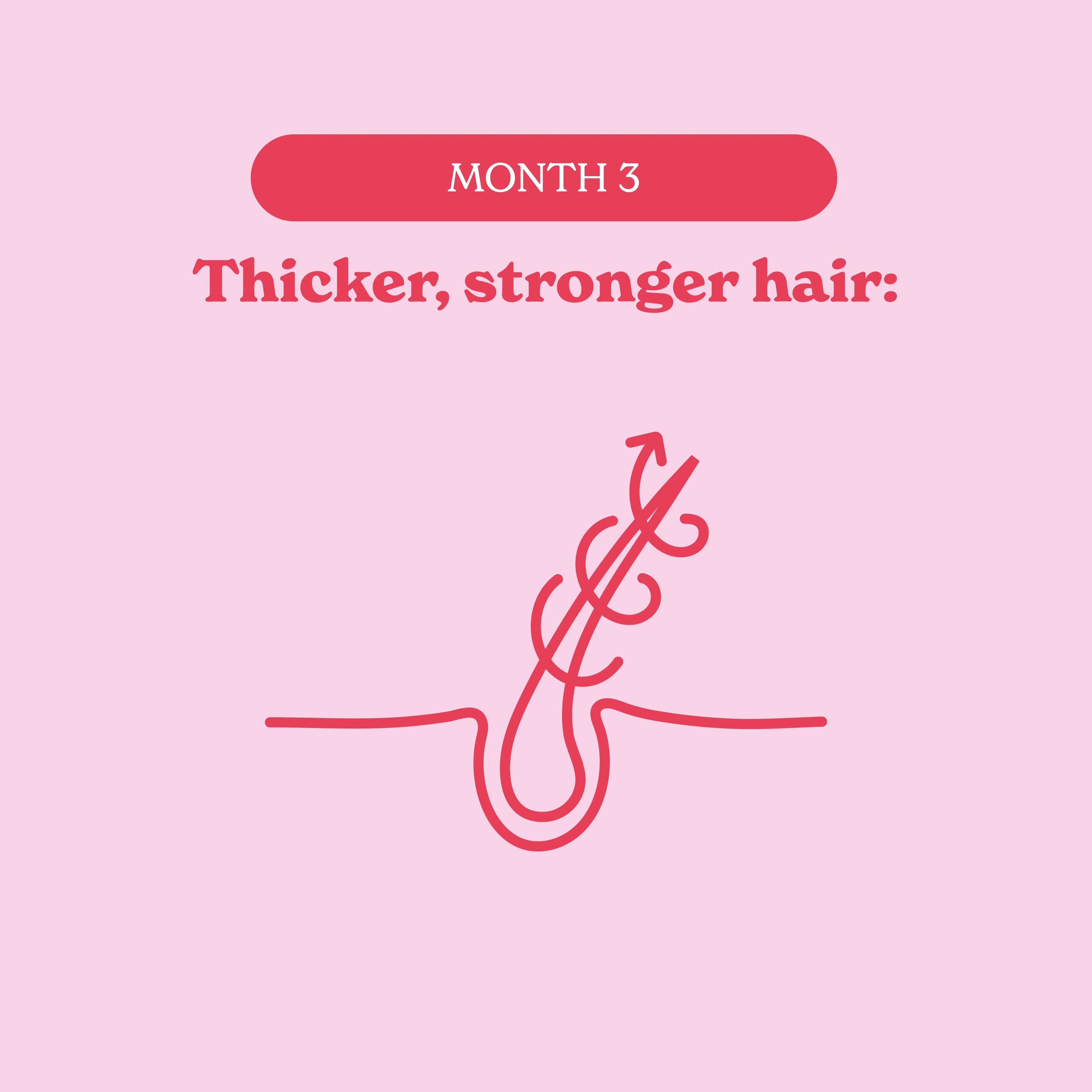 Illustration of thick, strong hair on a pink background with text indicating 'Month 3'. Muscle Mecca