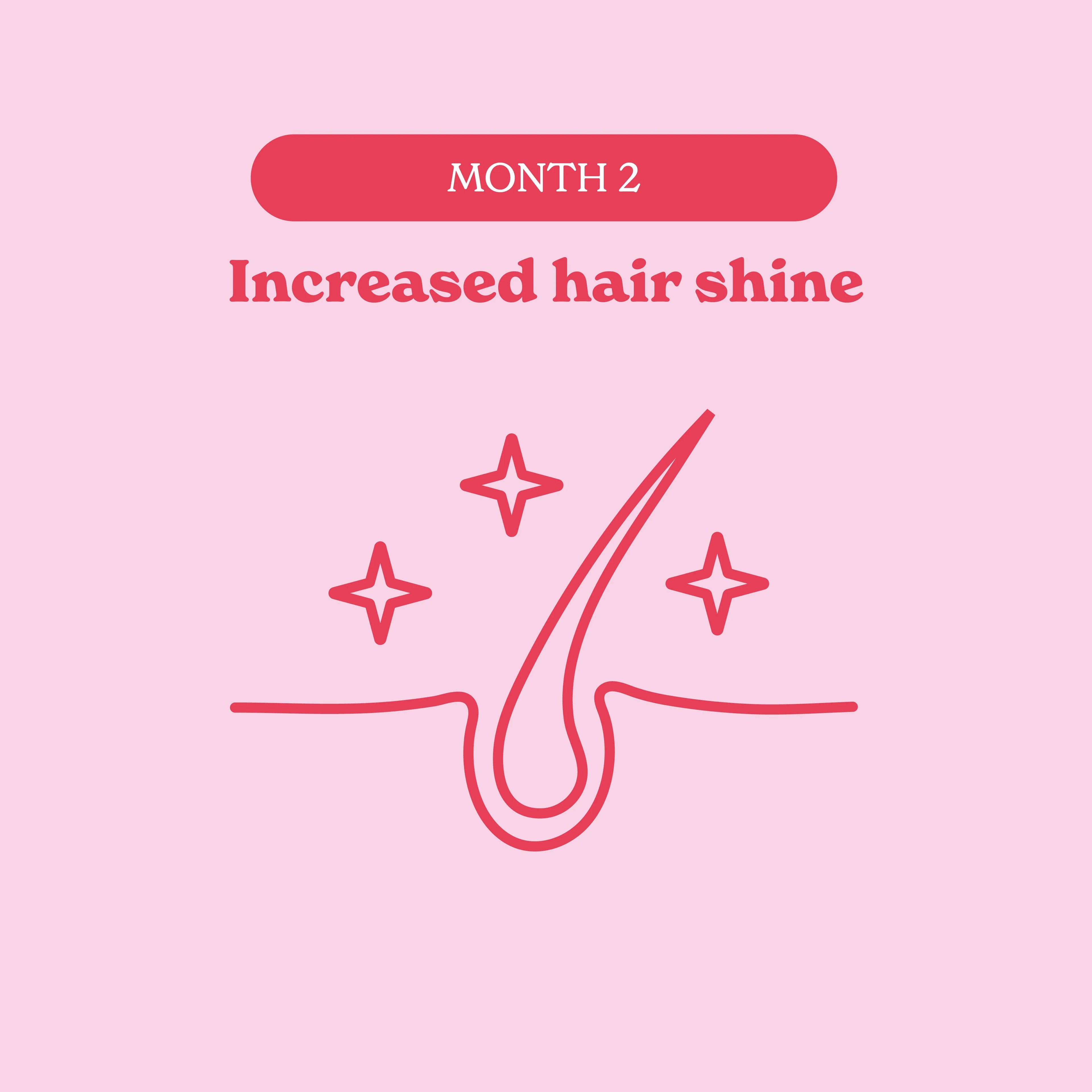 Illustration of a hair strand with 'Increased hair shine' text on a pink background Muscle Mecca
